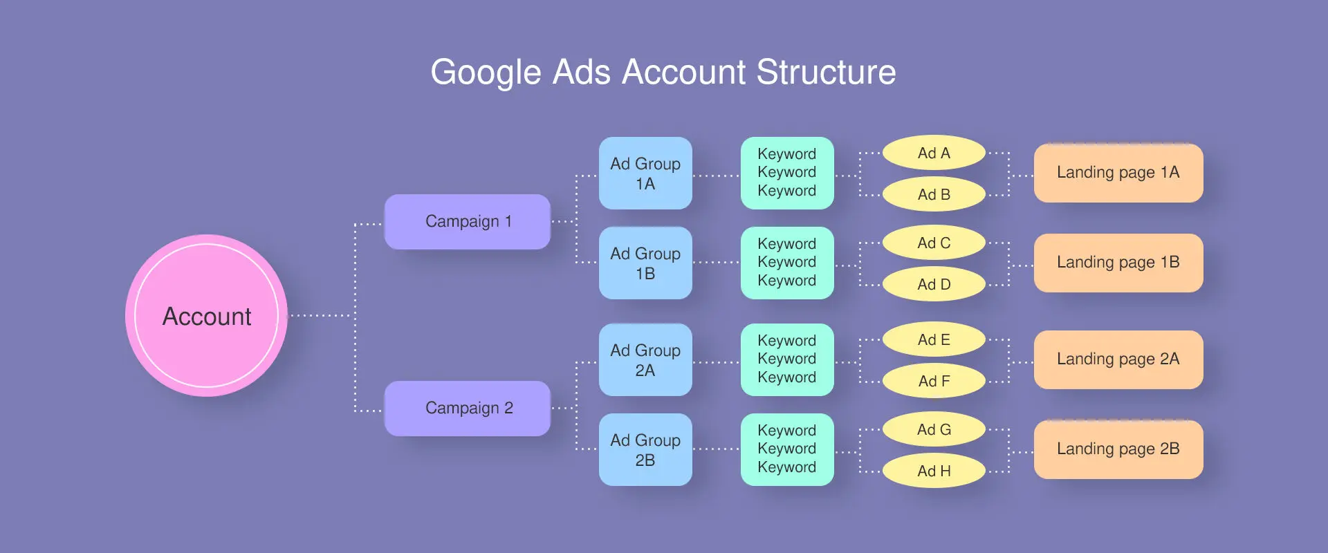 SEO Process